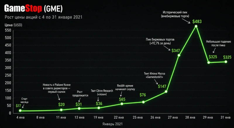 GameStop рост январь 2021г